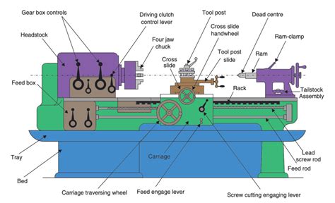 lathe machine work instruction